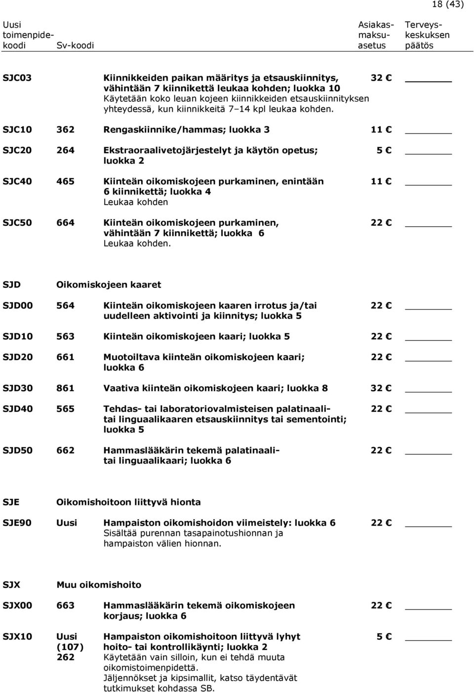 SJC10 362 Rengaskiinnike/hammas; luokka 3 11 SJC20 264 Ekstraoraalivetojärjestelyt ja käytön opetus; 5 luokka 2 SJC40 465 Kiinteän oikomiskojeen purkaminen, enintään 11 6 kiinnikettä; luokka 4 Leukaa