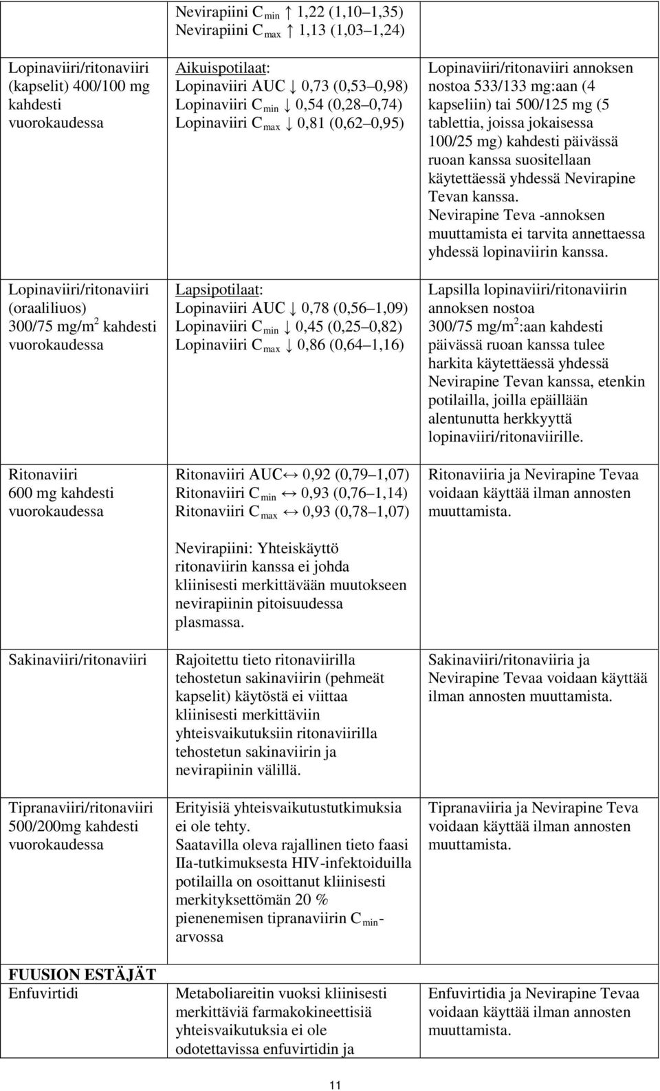 Lopinaviiri AUC 0,73 (0,53 0,98) Lopinaviiri C min 0,54 (0,28 0,74) Lopinaviiri C max 0,81 (0,62 0,95) Lapsipotilaat: Lopinaviiri AUC 0,78 (0,56 1,09) Lopinaviiri C min 0,45 (0,25 0,82) Lopinaviiri C