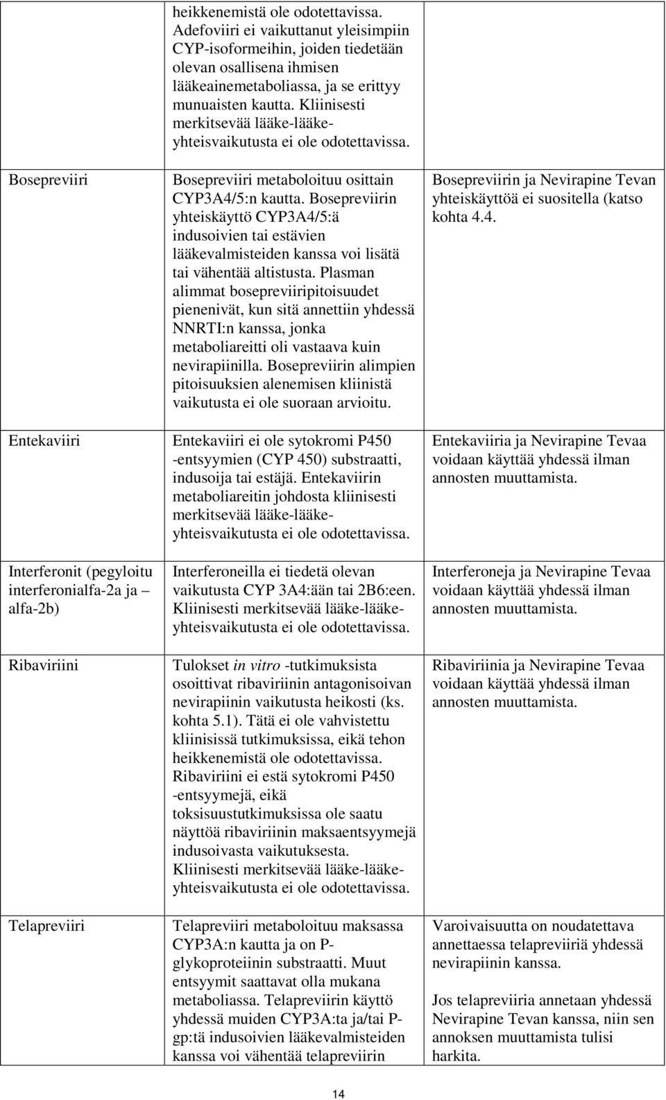 Kliinisesti merkitsevää lääke-lääkeyhteisvaikutusta ei ole odotettavissa. Bosepreviiri metaboloituu osittain CYP3A4/5:n kautta.