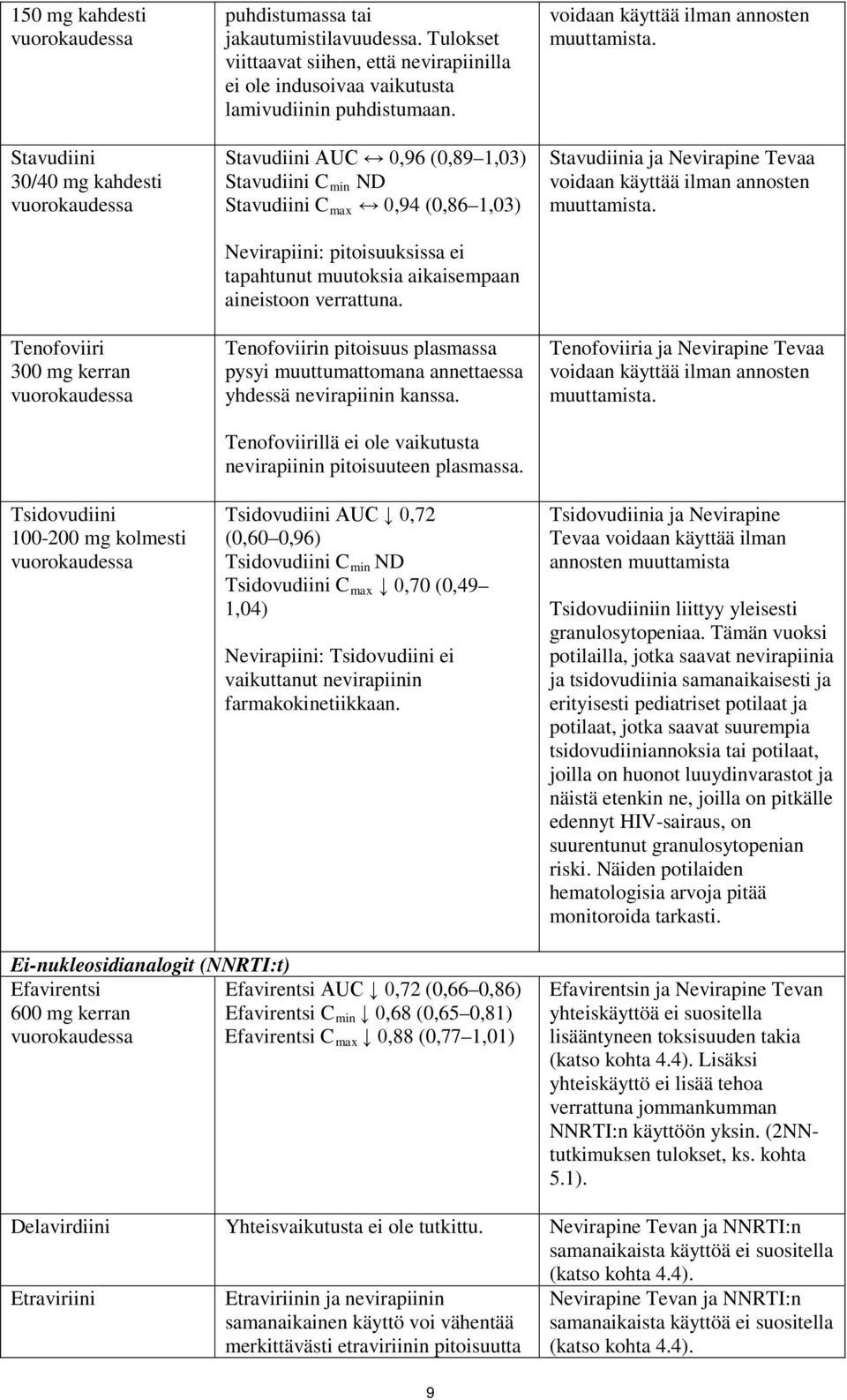 Stavudiini AUC 0,96 (0,89 1,03) Stavudiini C min ND Stavudiini C max 0,94 (0,86 1,03) Nevirapiini: pitoisuuksissa ei tapahtunut muutoksia aikaisempaan aineistoon verrattuna.