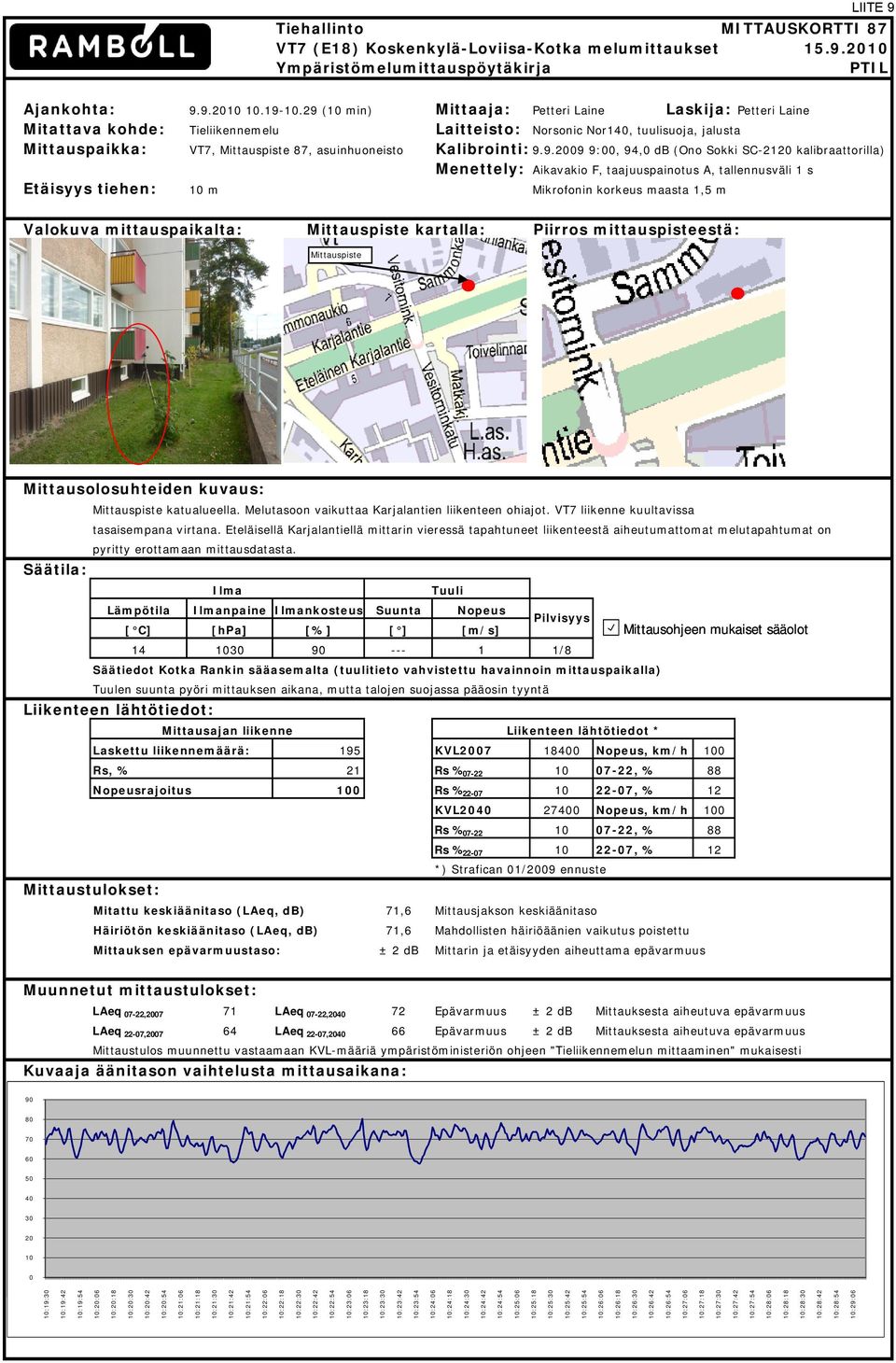 maasta 1,5 m 9.9.9 9:, 9, db (Ono Sokki SC-1 kalibraattorilla) Valokuva mittauspaikalta: kartalla: Piirros mittauspisteestä: katualueella. Melutasoon vaikuttaa Karjalantien liikenteen ohiajot.