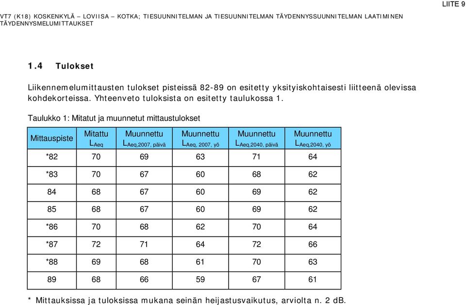 Yhteenveto tuloksista on esitetty taulukossa 1.