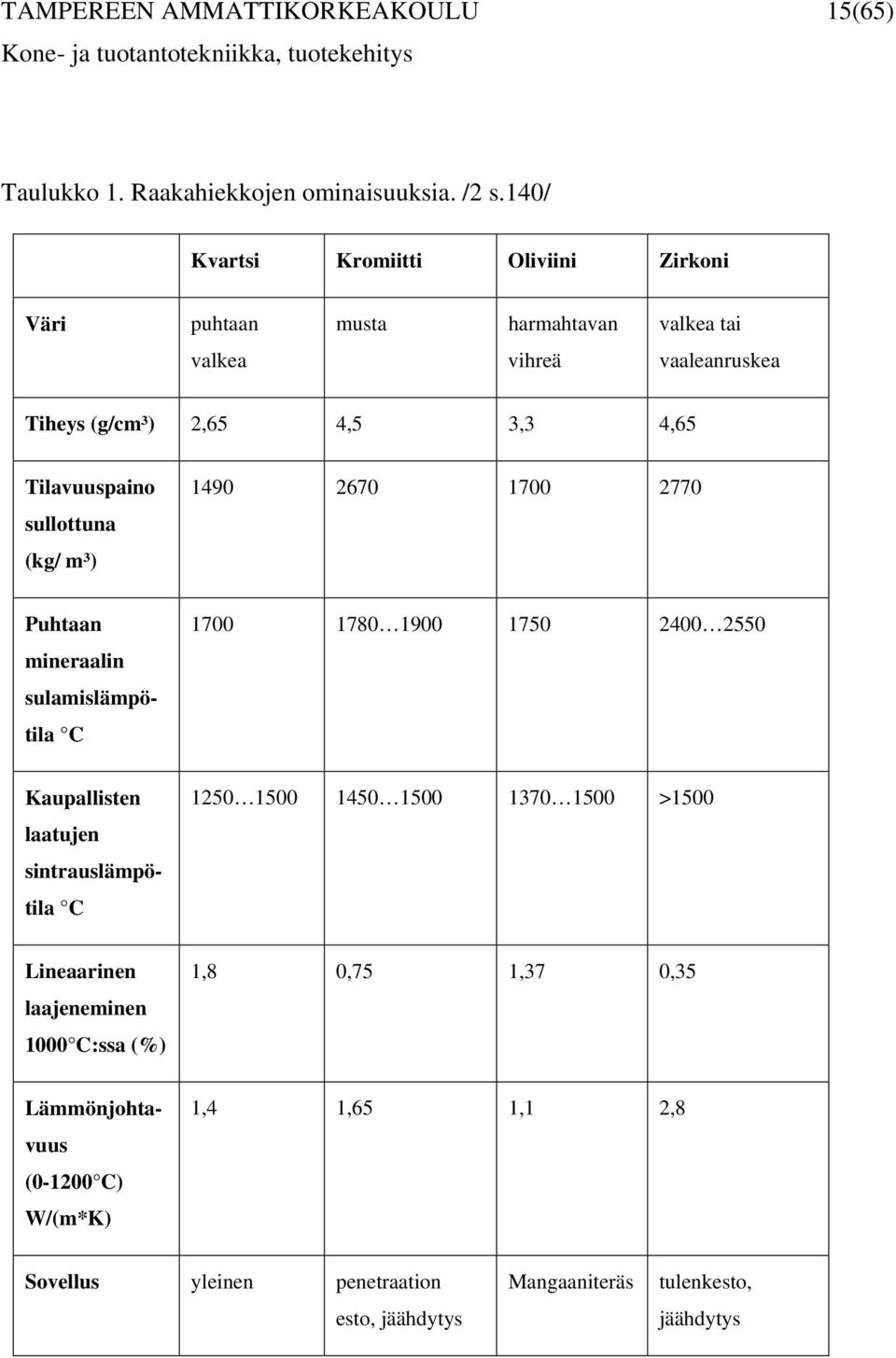 Tilavuuspaino sullottuna (kg/ m³) 1490 2670 1700 2770 Puhtaan mineraalin sulamislämpötila C 1700 1780 1900 1750 2400 2550 Kaupallisten laatujen