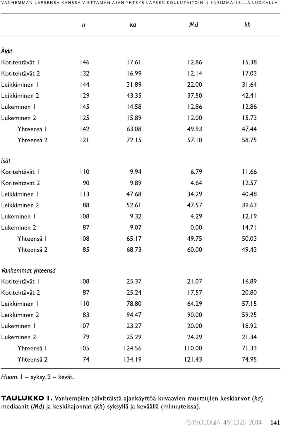 73 Yhteensä 1 142 63.08 49.93 47.44 Yhteensä 2 121 72.15 57.10 58.75 Isät Kotitehtävät 1 110 9.94 6.79 11.66 Kotitehtävät 2 90 9.89 4.64 12.57 Leikkiminen 1 113 47.68 34.29 40.48 Leikkiminen 2 88 52.