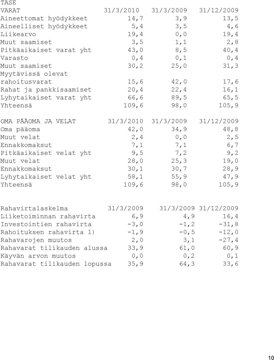 105,9 OMA PÄÄOMA JA VELAT 31/3/2010 31/3/2009 31/12/2009 Oma pääoma 42,0 34,9 48,8 Muut velat 2,4 0,0 2,5 Ennakkomaksut 7,1 7,1 6,7 Pitkäaikaiset velat yht 9,5 7,2 9,2 Muut velat 28,0 25,3 19,0