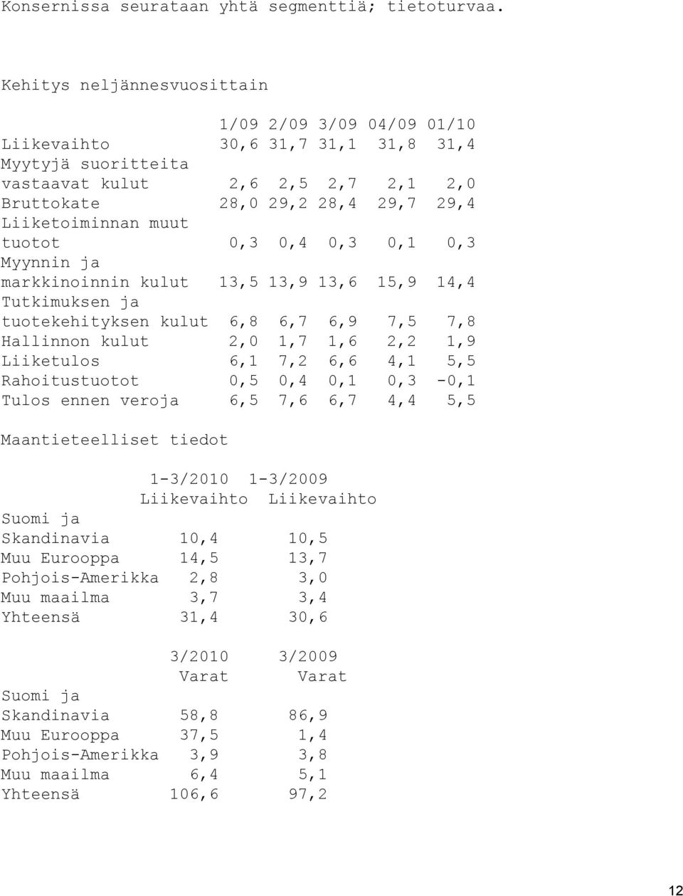 muut tuotot 0,3 0,4 0,3 0,1 0,3 Myynnin ja markkinoinnin kulut 13,5 13,9 13,6 15,9 14,4 Tutkimuksen ja tuotekehityksen kulut 6,8 6,7 6,9 7,5 7,8 Hallinnon kulut 2,0 1,7 1,6 2,2 1,9 Liiketulos 6,1 7,2