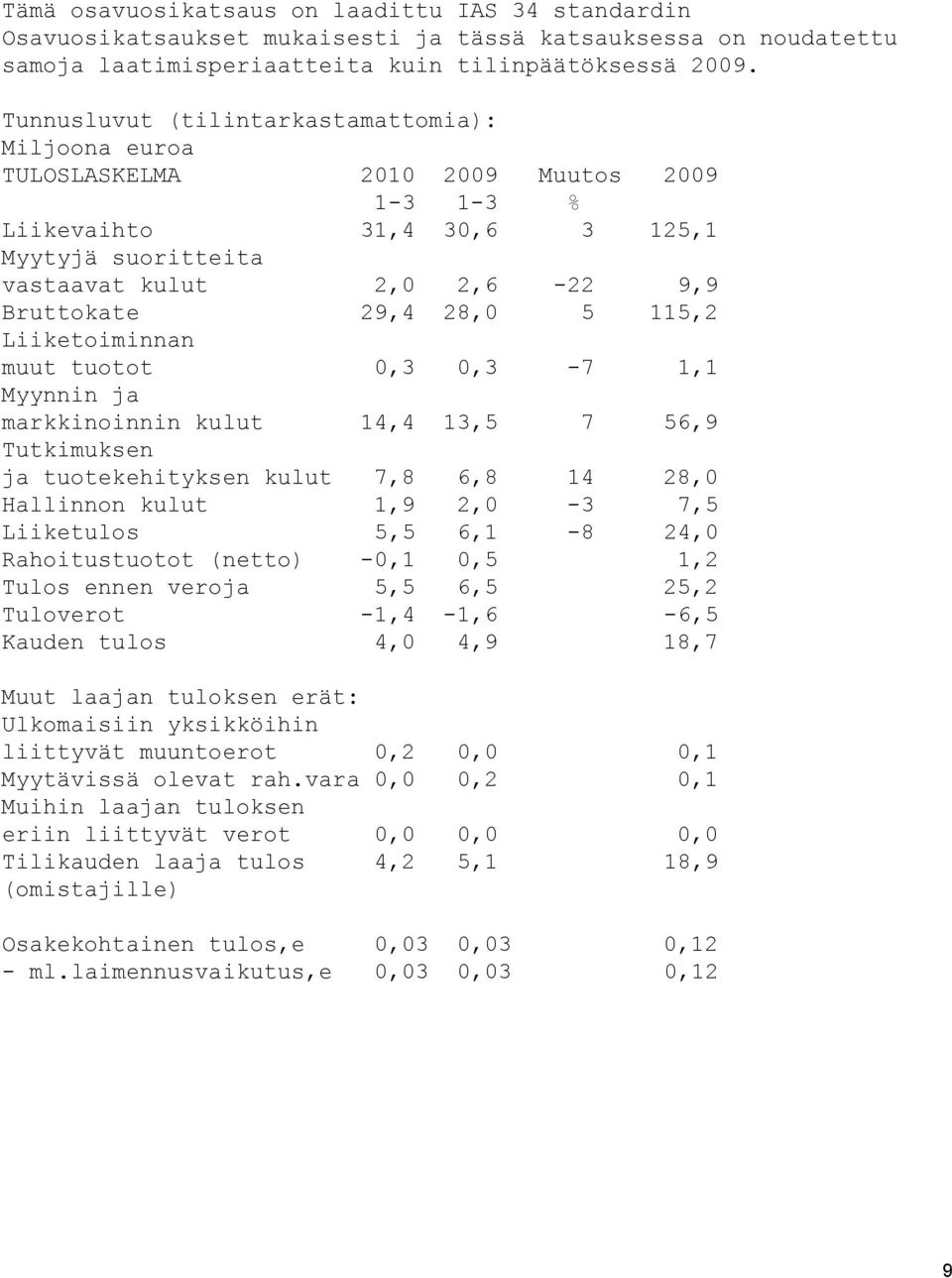 5 115,2 Liiketoiminnan muut tuotot 0,3 0,3-7 1,1 Myynnin ja markkinoinnin kulut 14,4 13,5 7 56,9 Tutkimuksen ja tuotekehityksen kulut 7,8 6,8 14 28,0 Hallinnon kulut 1,9 2,0-3 7,5 Liiketulos 5,5