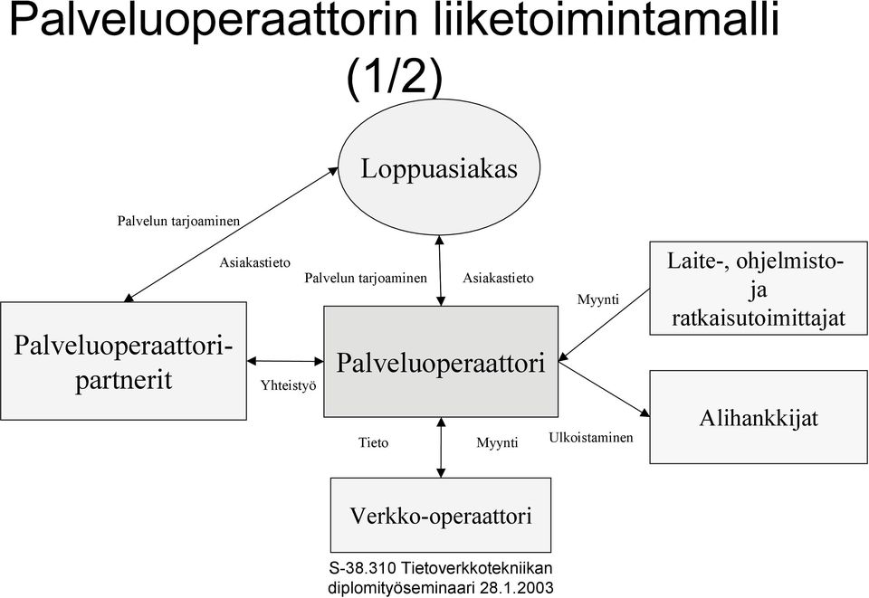 tarjoaminen Palveluoperaattori Tieto Asiakastieto Myynti