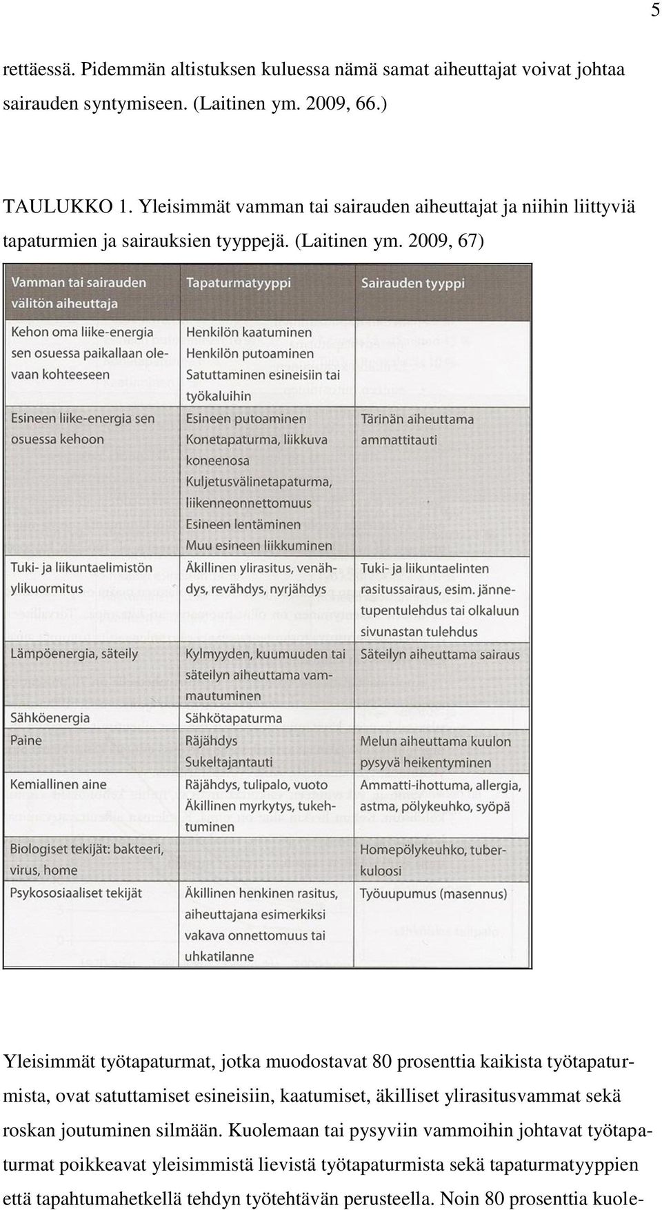 2009, 67) Yleisimmät työtapaturmat, jotka muodostavat 80 prosenttia kaikista työtapaturmista, ovat satuttamiset esineisiin, kaatumiset, äkilliset ylirasitusvammat