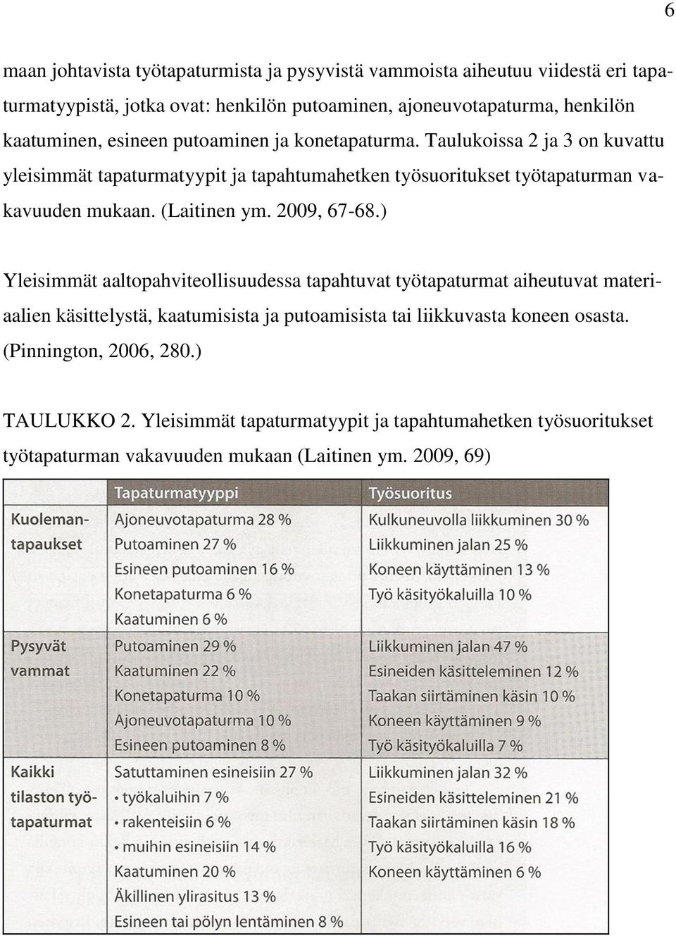 Taulukoissa 2 ja 3 on kuvattu yleisimmät tapaturmatyypit ja tapahtumahetken työsuoritukset työtapaturman vakavuuden mukaan. (Laitinen ym. 2009, 67-68.
