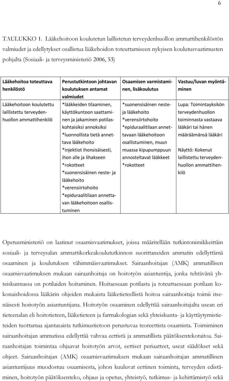 terveysministeriö 2006, 53) Lääkehoitoa toteuttava Perustutkintoon johtavan Osaamisen varmistami Vastuu/luvan myöntähenkilöstö koulutuksen antamat nen, lisäkoulutus minen valmiudet Lääkehoitoon