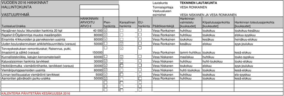 parvekeovien uusinta 80000 Vesa Ronkainen toukokuu kesäkuu heinäkuu-elokuu Uuden koulurakennuksen arkkitehtisuunnittelu (varaus) 50000 Vesa Ronkainen kesäkuu elokuu syys-joulukuu Terveyskeskuksen