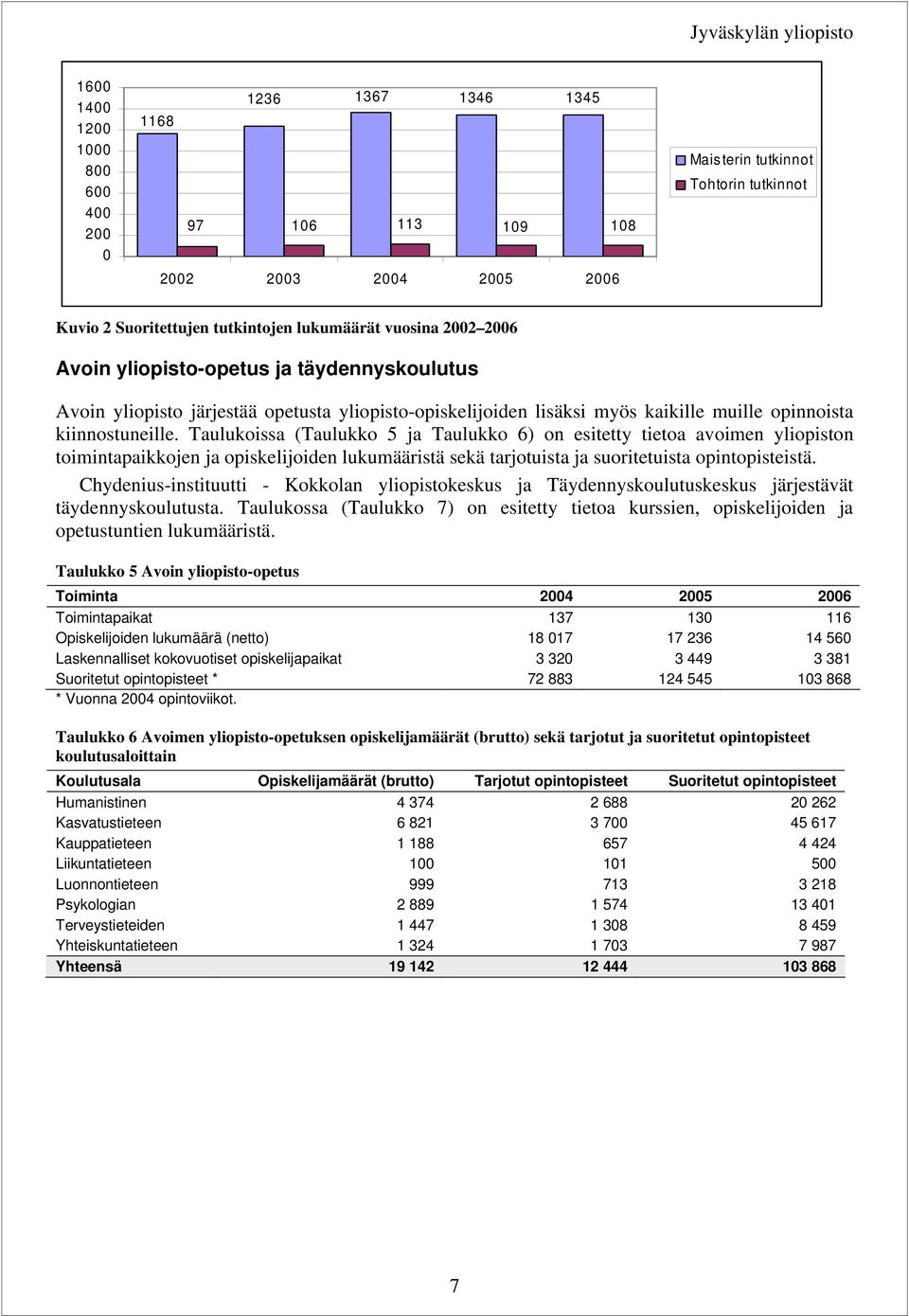 Taulukoissa (Taulukko 5 ja Taulukko 6) on esitetty tietoa avoimen yliopiston toimintapaikkojen ja opiskelijoiden lukumääristä sekä tarjotuista ja suoritetuista opintopisteistä.