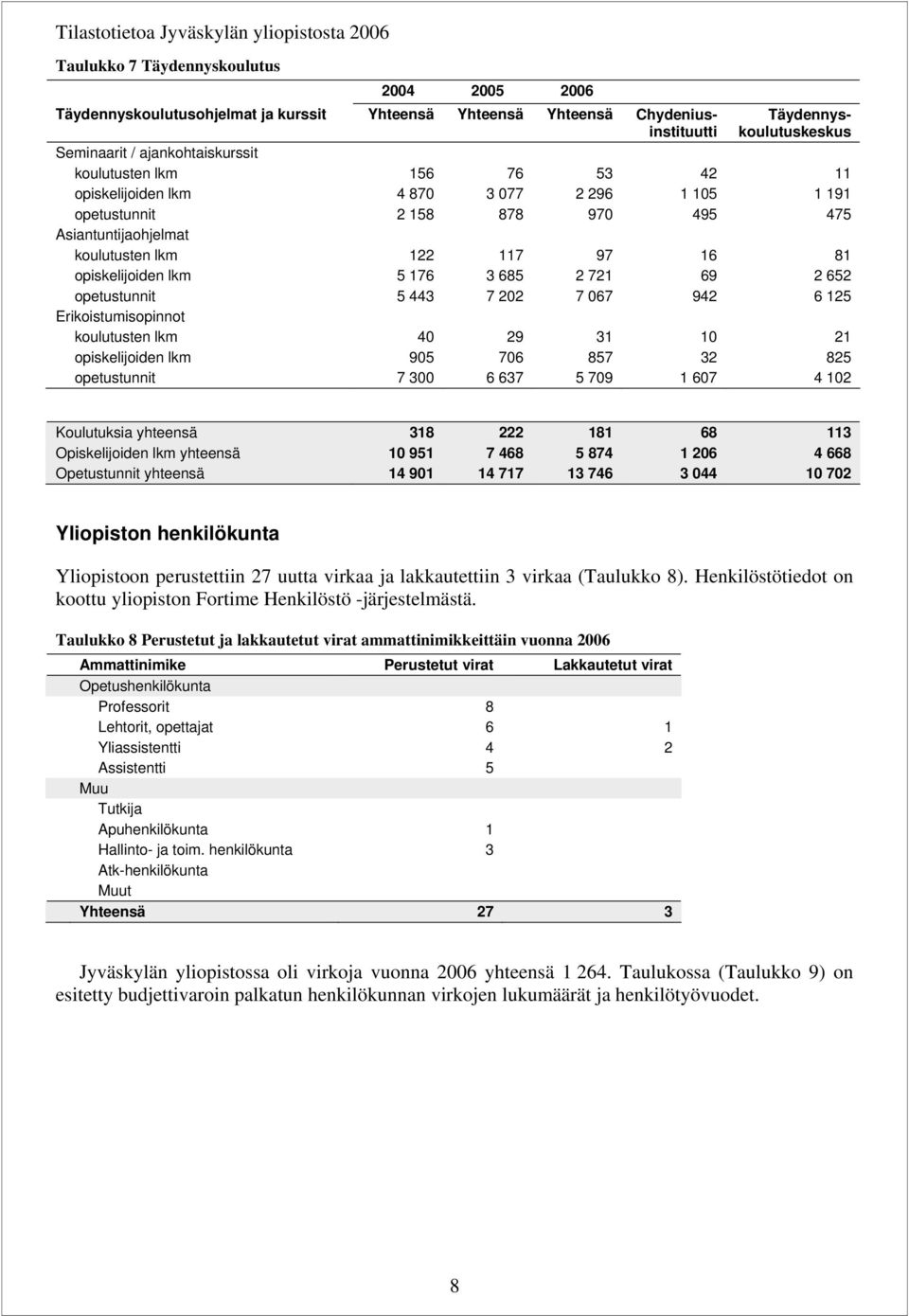 opiskelijoiden lkm 5 176 3 685 2 721 69 2 652 opetustunnit 5 443 7 22 7 67 942 6 125 Erikoistumisopinnot koulutusten lkm 4 29 31 1 21 opiskelijoiden lkm 95 76 857 32 825 opetustunnit 7 3 6 637 5 79 1