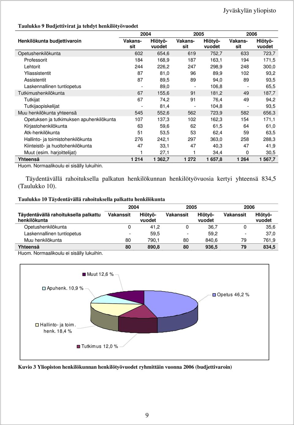 187,7 Tutkijat 67 74,2 91 76,4 49 94,2 Tutkijaopiskelijat - 81,4-14,8-93,5 Muu henkilökunta yhteensä 545 552,6 562 723,9 582 656,3 Opetuksen ja tutkimuksen apuhenkilökunta 17 137,3 12 162,3 154 171,1