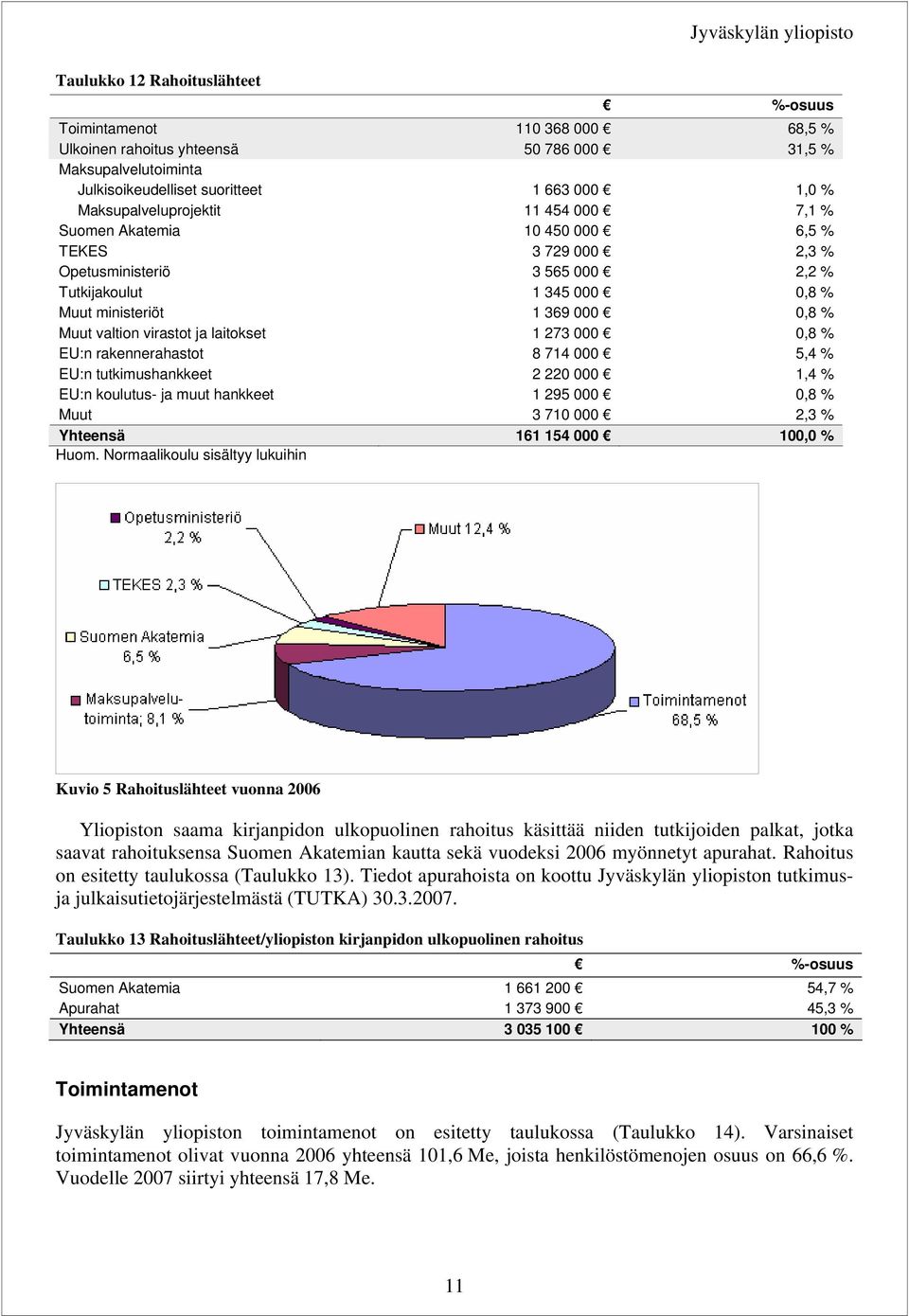 273,8 % EU:n rakennerahastot 8 714 5,4 % EU:n tutkimushankkeet 2 22 1,4 % EU:n koulutus- ja muut hankkeet 1 295,8 % Muut 3 71 2,3 % Yhteensä 161 154 1, % Huom.