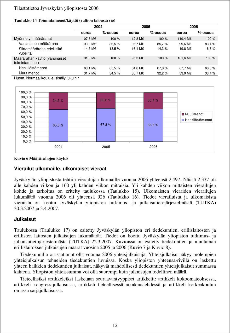 11,6 M 1 % toimintamenot) Henkilöstömenot 6,1 M 65,5 % 64,6 M 67,8 % 67,7 M 66,6 % Muut menot 31,7 M 34,5 % 3,7 M 32,2 % 33,9 M 33,4 % Huom.