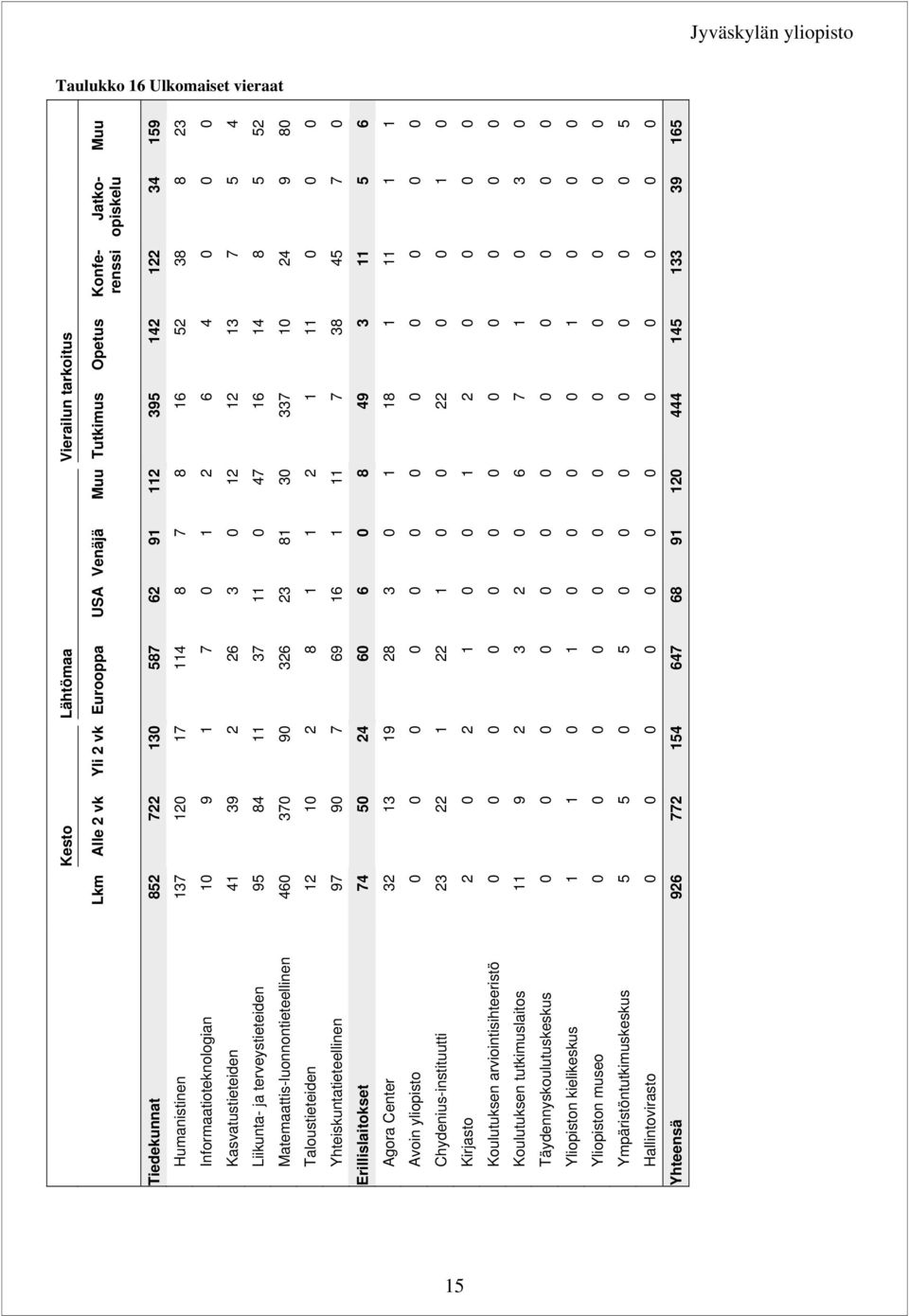 326 8 69 6 28 22 1 3 1 5 647 Yli 2 vk 13 17 1 2 11 9 2 7 24 19 1 2 2 154 Kesto Alle 2 vk 722 12 9 39 84 37 1 9 5 13 22 9 1 5 772 Lkm 852 137 1 41 95 46 12 97 74 32 23 2 11 1 5 926 Tiedekunnat