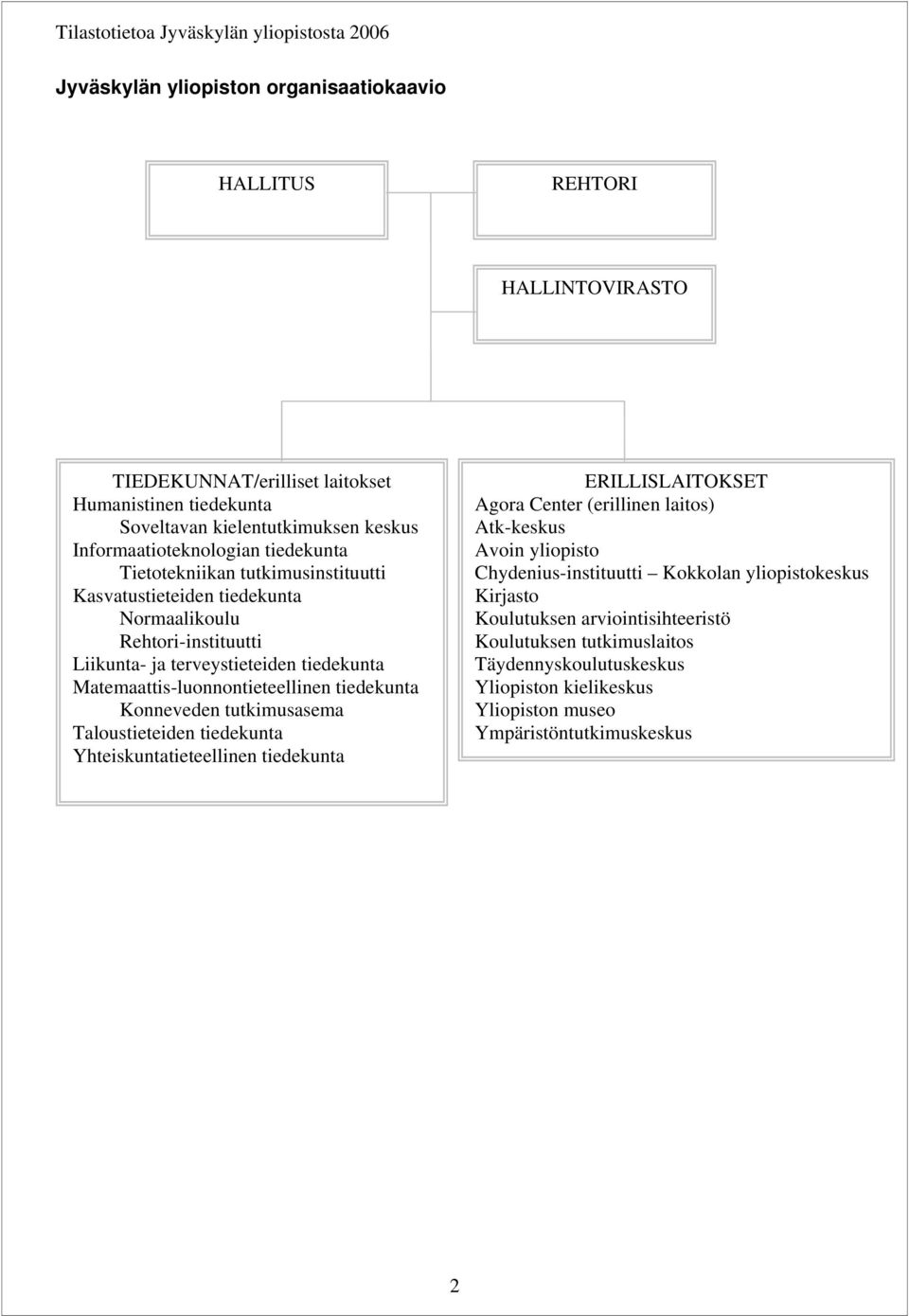 Matemaattis-luonnontieteellinen tiedekunta Konneveden tutkimusasema Taloustieteiden tiedekunta Yhteiskuntatieteellinen tiedekunta ERILLISLAITOKSET Agora Center (erillinen laitos) Atk-keskus Avoin