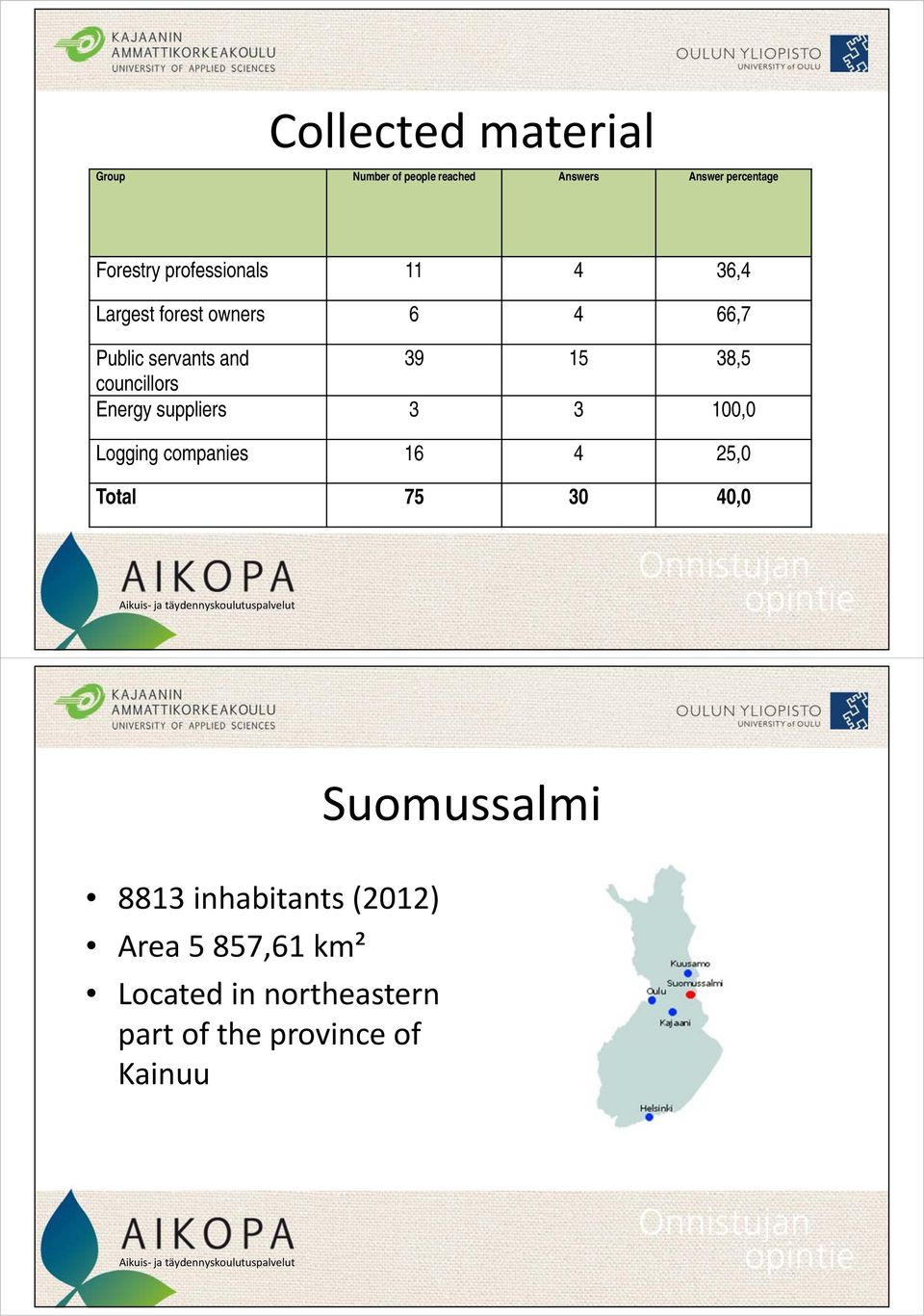 councillors Energy suppliers 3 3 100,0 Logging companies 16 4 25,0 Total 75 30 40,0 8813