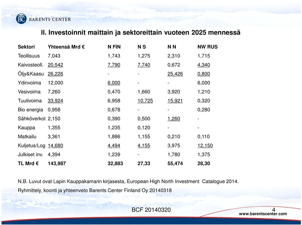 0,958 0,678 - - 0,280 Sähköverkot 2,150 0,390 0,500 1,260 - Kauppa 1,355 1,235 0,120 - - Matkailu 3,361 1,886 1,155 0,210 0,110 Kuljetus/Log 14,680 4,494 4,155 3,975 12,150 Julkiset inv.