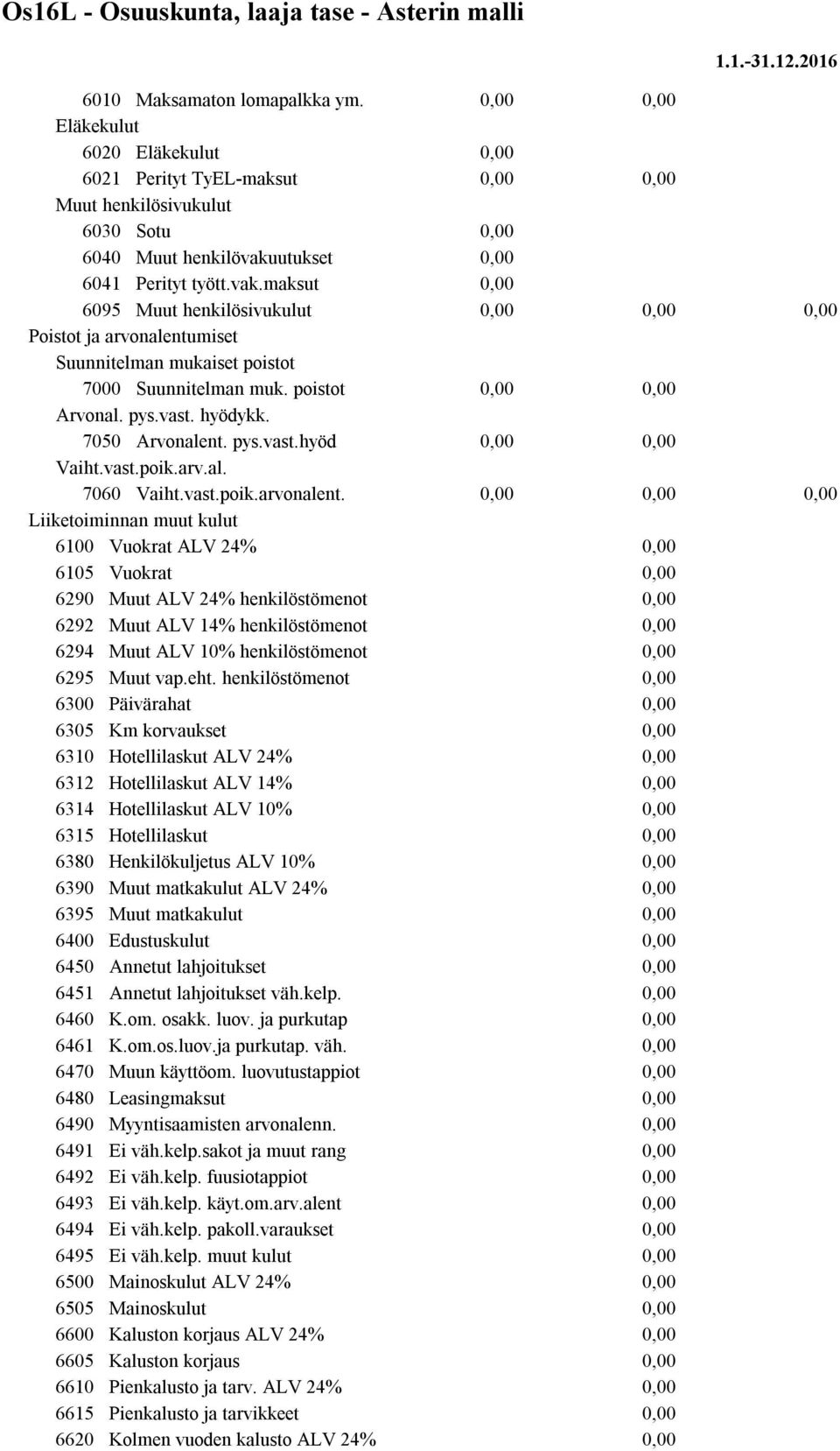 utukset 6041 Perityt tyött.vak.maksut 6095 Muut henkilösivukulut Poistot ja arvonalentumiset Suunnitelman mukaiset poistot 7000 Suunnitelman muk. poistot Arvonal. pys.vast. hyödykk. 7050 Arvonalent.