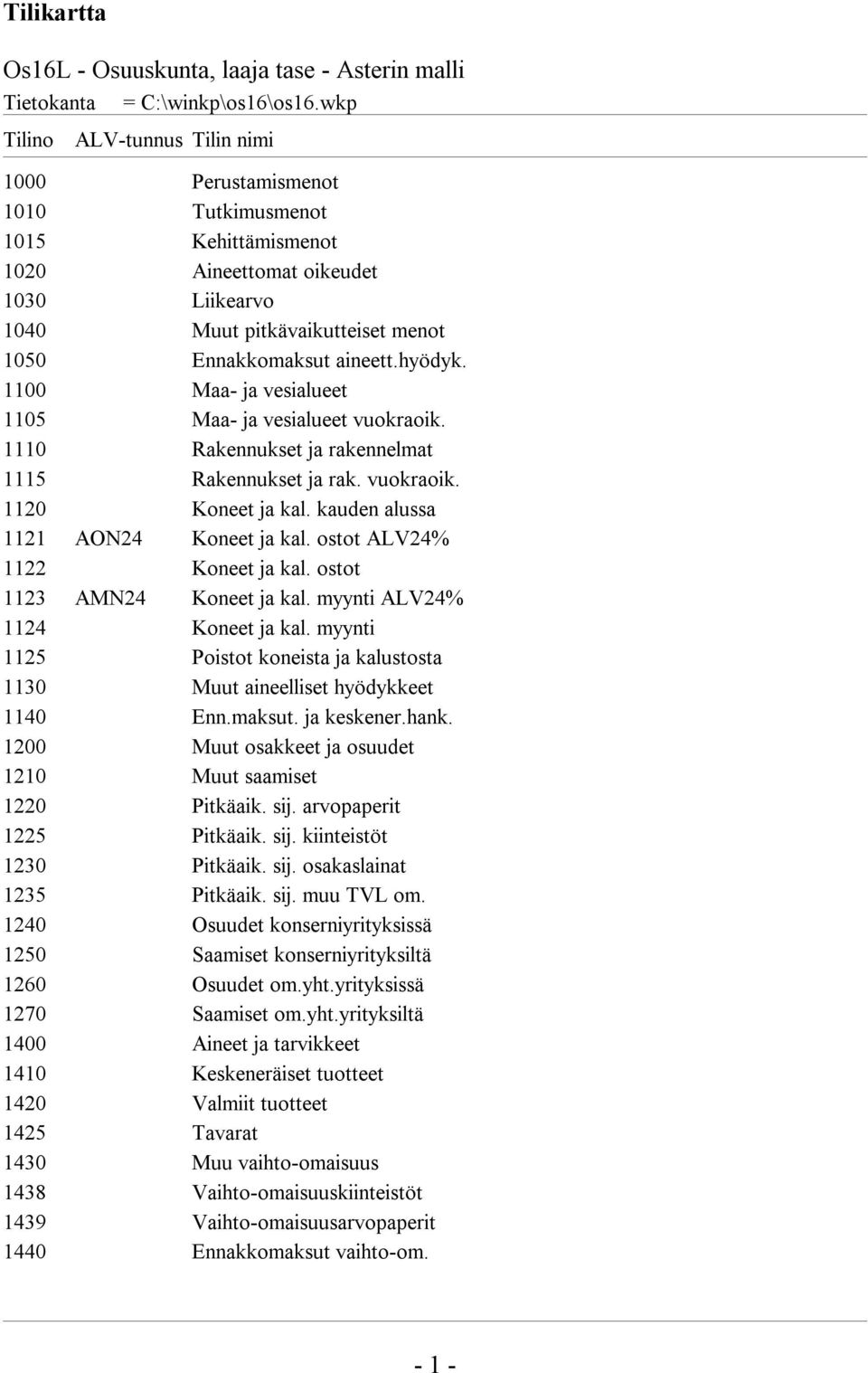 hyödyk. 1100 Maa- ja vesialueet 1105 Maa- ja vesialueet vuokraoik. 1110 Rakennukset ja rakennelmat 1115 Rakennukset ja rak. vuokraoik. 1120 Koneet ja kal. kauden alussa 1121 AON24 Koneet ja kal.