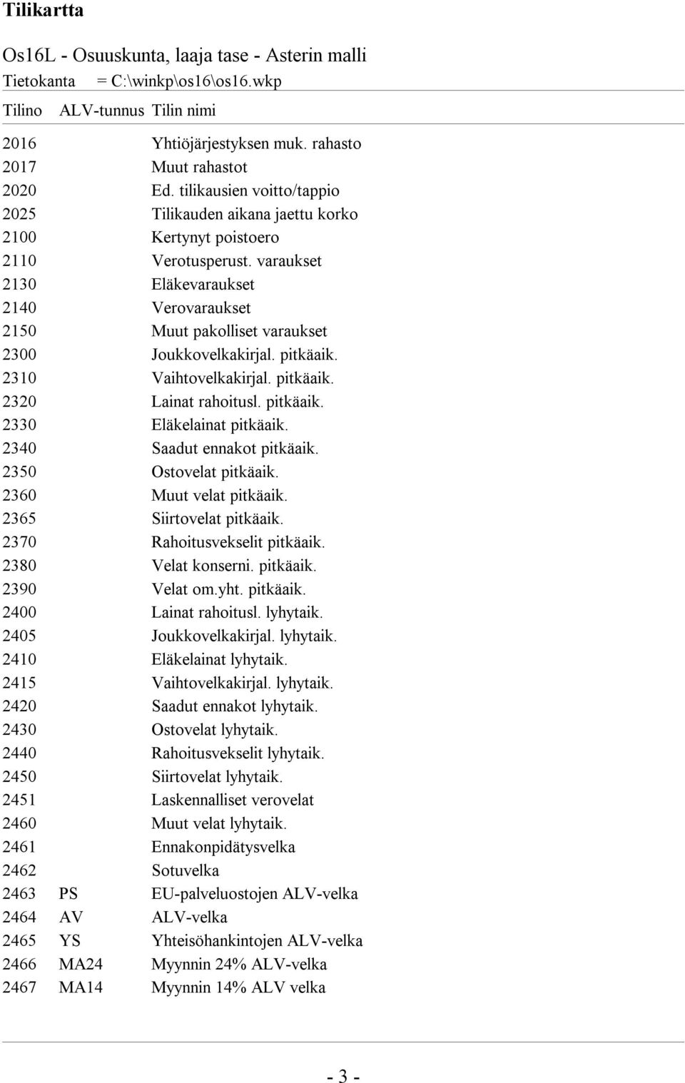 varaukset 2130 Eläkevaraukset 2140 Verovaraukset 2150 Muut pakolliset varaukset 2300 Joukkovelkakirjal. pitkäaik. 2310 Vaihtovelkakirjal. pitkäaik. 2320 Lainat rahoitusl. pitkäaik. 2330 Eläkelainat pitkäaik.