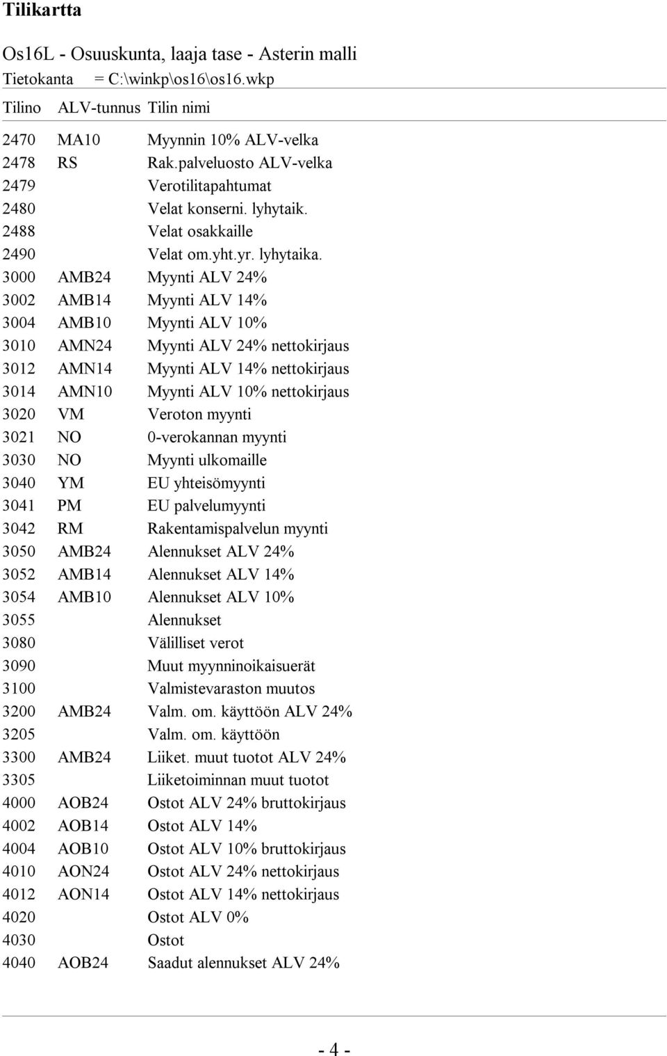 3000 AMB24 Myynti ALV 24% 3002 AMB14 Myynti ALV 14% 3004 AMB10 Myynti ALV 10% 3010 AMN24 Myynti ALV 24% nettokirjaus 3012 AMN14 Myynti ALV 14% nettokirjaus 3014 AMN10 Myynti ALV 10% nettokirjaus 3020