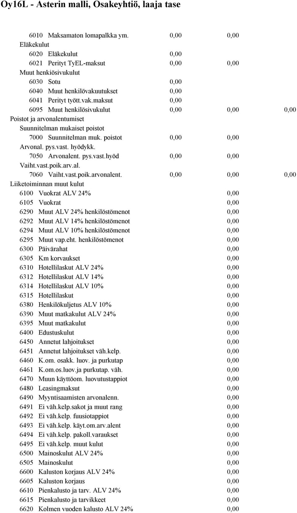 utukset 6041 Perityt tyött.vak.maksut 6095 Muut henkilösivukulut Poistot ja arvonalentumiset Suunnitelman mukaiset poistot 7000 Suunnitelman muk. poistot Arvonal. pys.vast. hyödykk. 7050 Arvonalent.