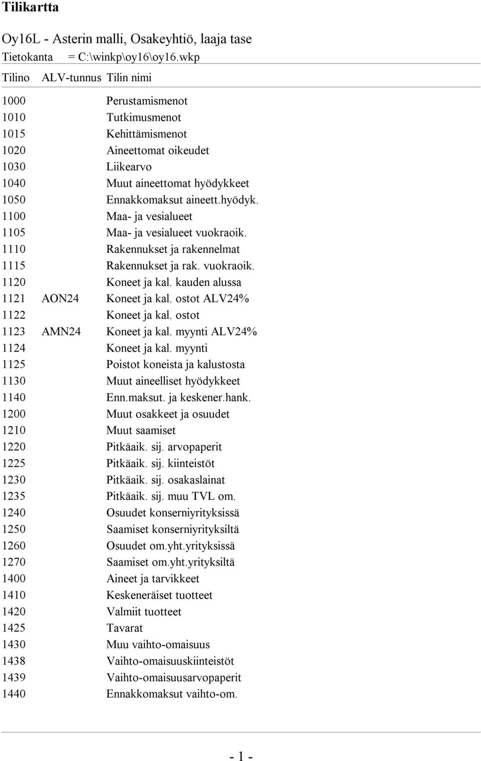 hyödyk. 1100 Maa- ja vesialueet 1105 Maa- ja vesialueet vuokraoik. 1110 Rakennukset ja rakennelmat 1115 Rakennukset ja rak. vuokraoik. 1120 Koneet ja kal. kauden alussa 1121 AON24 Koneet ja kal.