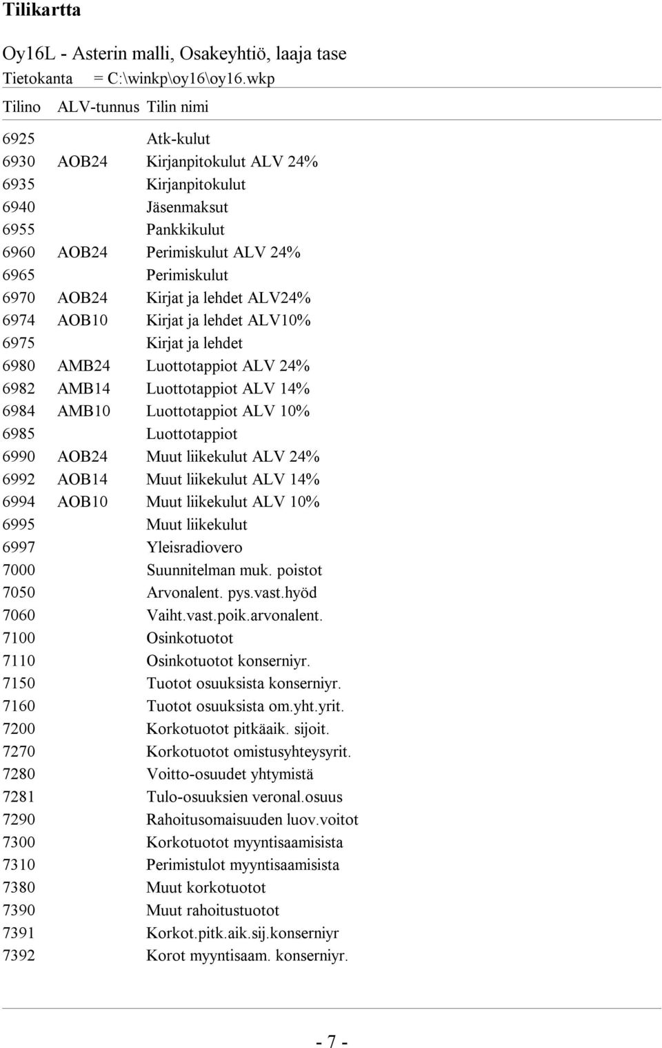 Kirjat ja lehdet ALV24% 6974 AOB10 Kirjat ja lehdet ALV10% 6975 Kirjat ja lehdet 6980 AMB24 Luottotappiot ALV 24% 6982 AMB14 Luottotappiot ALV 14% 6984 AMB10 Luottotappiot ALV 10% 6985 Luottotappiot