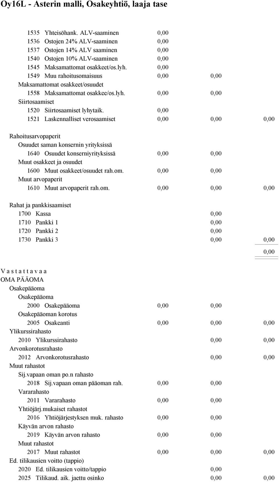 1521 Laskennalliset verosaamiset Rahoitusarvopaperit Osuudet saman konsernin yrityksissä 1640 Osuudet konserniyrityksissä Muut osakkeet ja osuudet 1600 Muut osakkeet/osuudet rah.om.