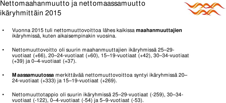 Nettomuuttovoitto oli suurin maahanmuuttajien ikäryhmissä 25 29- vuotiaat (+66), 20 24-vuotiaat (+60), 15 19-vuotiaat (+42), 30 34-vuotiaat (+39)