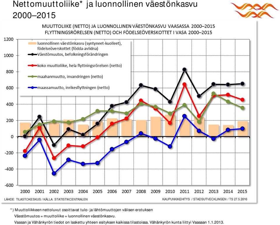 muuttoliike + luonnollinen väestönkasvu.