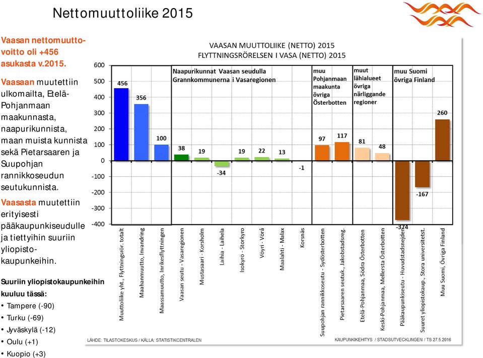 Vaasaan muutettiin ulkomailta, Etelä- Pohjanmaan maakunnasta, naapurikunnista, maan muista kunnista sekä