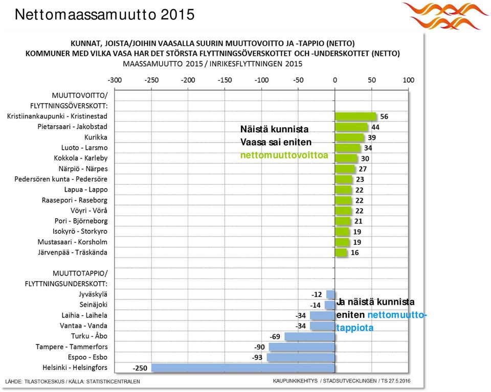 nettomuuttovoittoa Ja näistä