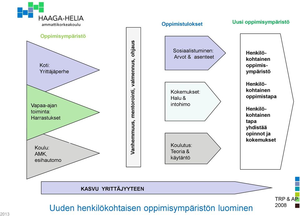 intohimo Koulutus: Teoria & käytäntö Henkilökohtainen oppimisympäristö Henkilökohtainen oppimistapa Henkilökohtainen