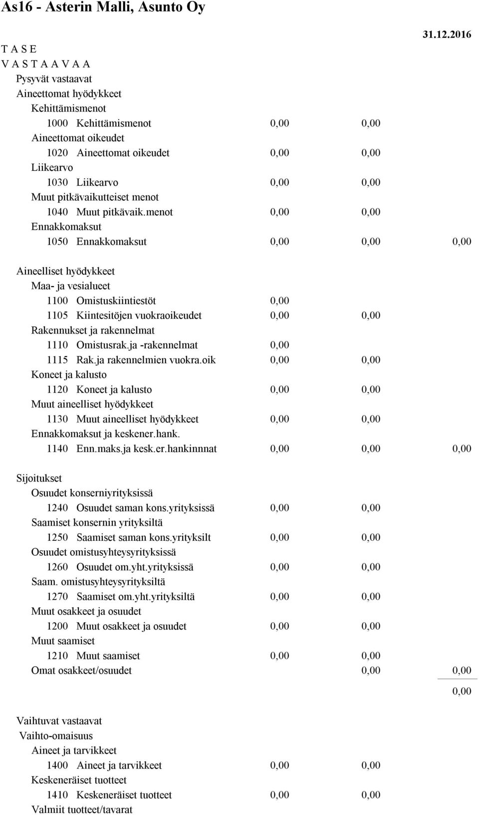 menot Ennakkomaksut 1050 Ennakkomaksut Aineelliset hyödykkeet Maa- ja vesialueet 1100 Omistuskiintiestöt 1105 Kiintesitöjen vuokraoikeudet Rakennukset ja rakennelmat 1110 Omistusrak.