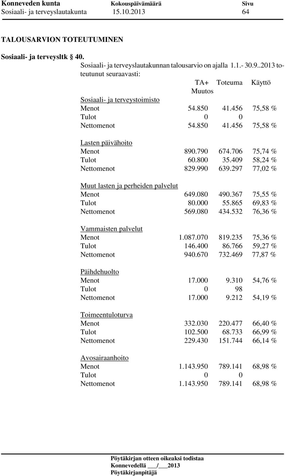 706 75,74 % Tulot 60.800 35.409 58,24 % Nettomenot 829.990 639.297 77,02 % Muut lasten ja perheiden palvelut Menot 649.080 490.367 75,55 % Tulot 80.000 55.865 69,83 % Nettomenot 569.080 434.