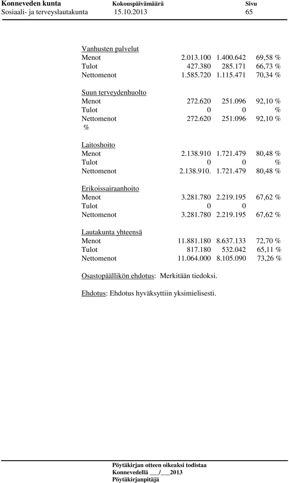 479 80,48 % Tulot 0 0 % Nettomenot 2.138.910. 1.721.479 80,48 % Erikoissairaanhoito Menot 3.281.780 2.219.195 67,62 % Tulot 0 0 Nettomenot 3.281.780 2.219.195 67,62 % Lautakunta yhteensä Menot 11.