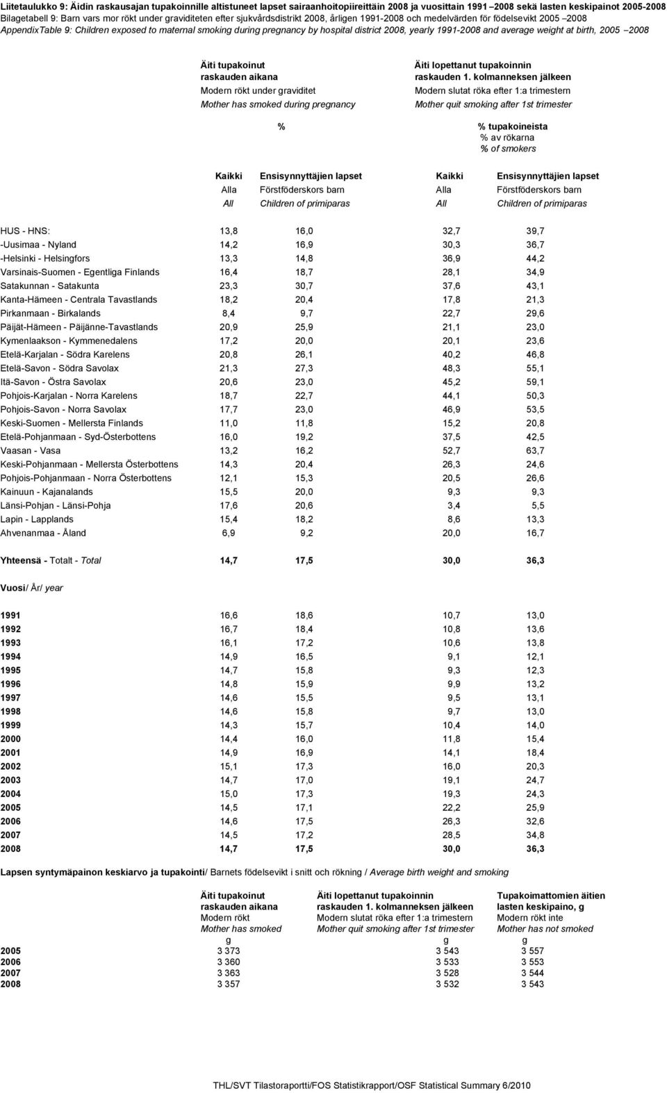 2008, yearly 1991-2008 and average weight at birth, 2005 2008 Äiti tupakoinut raskauden aikana Modern rökt under graviditet Mother has smoked during pregnancy % Äiti lopettanut tupakoinnin raskauden