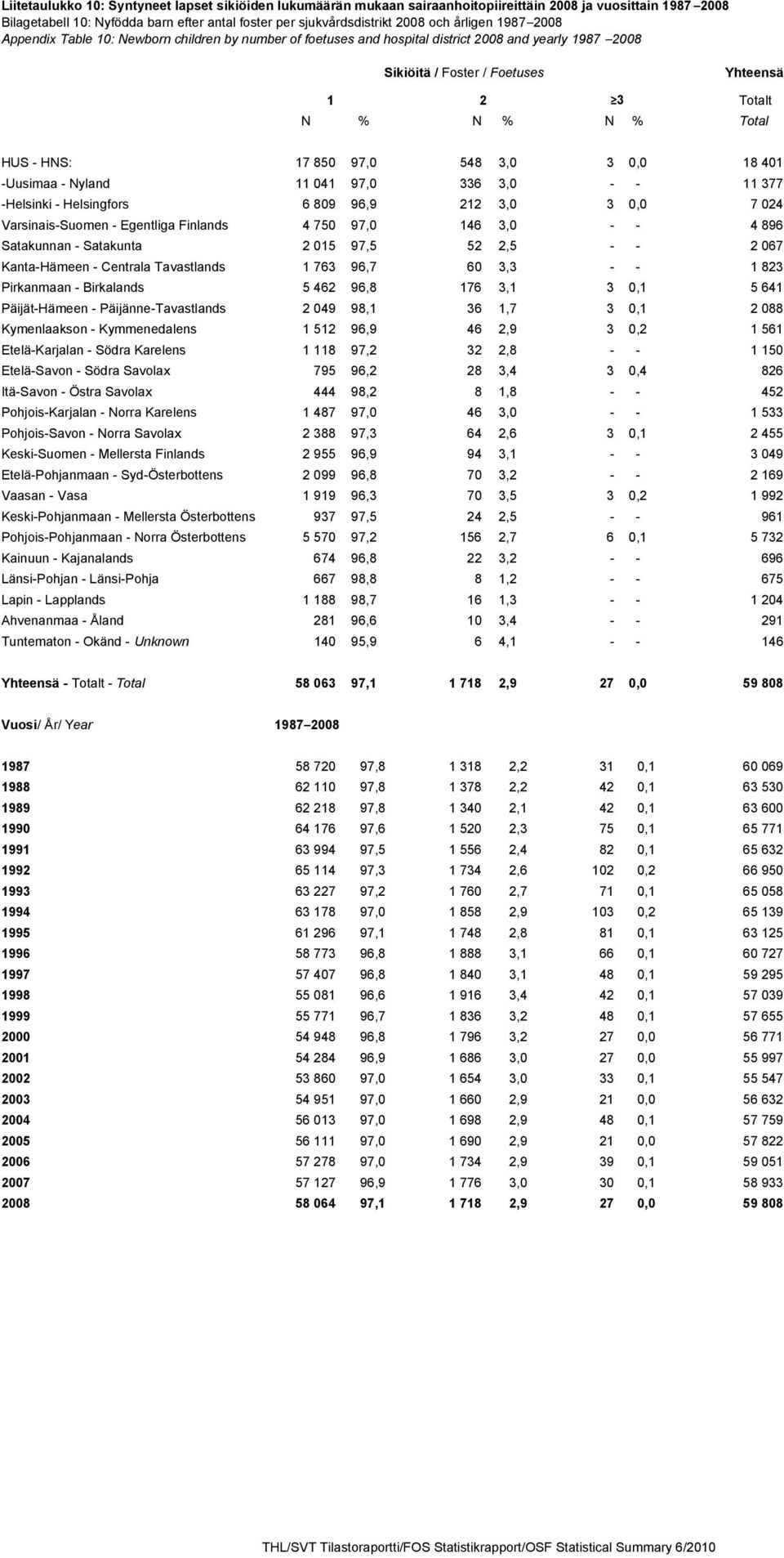HNS: 17 850 97,0 548 3,0 3 0,0 18 401 -Uusimaa - Nyland 11 041 97,0 336 3,0 - - 11 377 -Helsinki - Helsingfors 6 809 96,9 212 3,0 3 0,0 7 024 Varsinais-Suomen - Egentliga Finlands 4 750 97,0 146 3,0