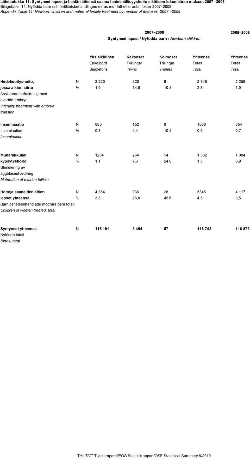 Yksisikiöinen Kaksoset Kolmoset Yhteensä Yhteensä Enkelbörd Tvillingar Trillingar Totalt Totalt Twins Triplets Total Total Hedelmöityshoito, N 2 220 520 6 2 746 2 259 jossa alkion siirto % 1,9 14,9
