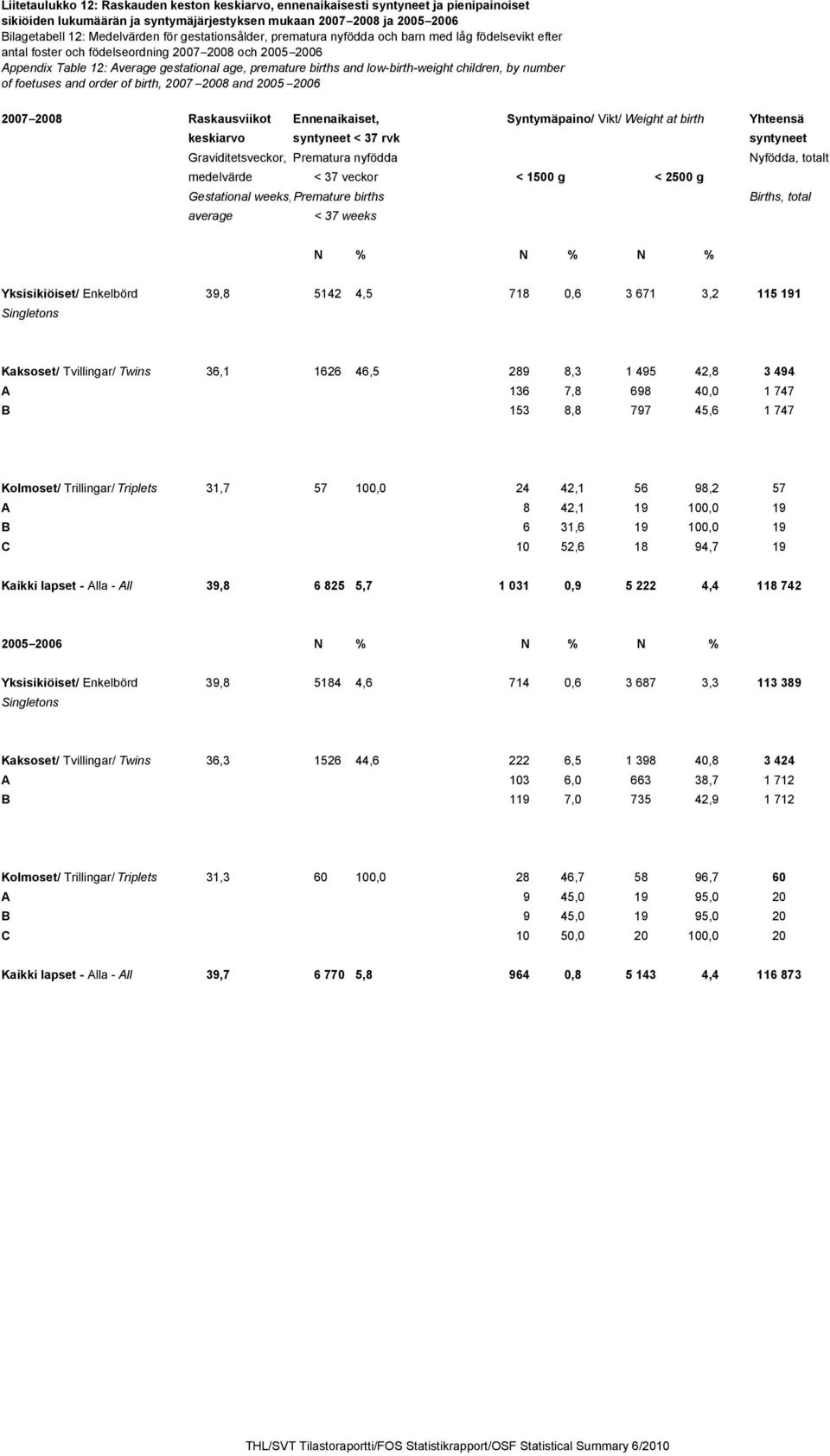 low-birth-weight children, by number of foetuses and order of birth, 2007 2008 and 2005 2006 2007 2008 Raskausviikot Ennenaikaiset, Syntymäpaino/ Vikt/ Weight at birth Yhteensä keskiarvo syntyneet <