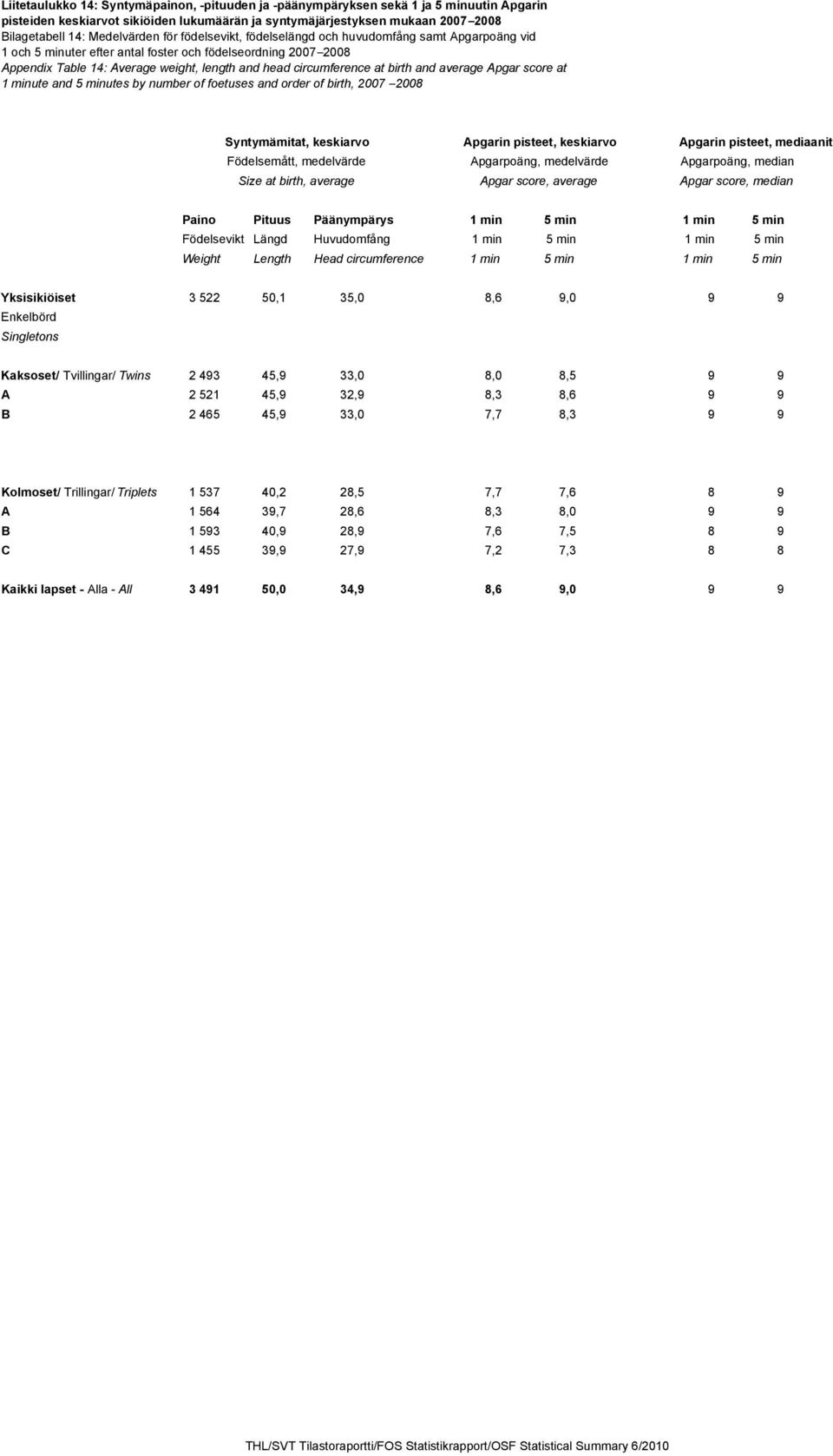 circumference at birth and average Apgar score at 1 minute and 5 minutes by number of foetuses and order of birth, 2007 2008 Syntymämitat, keskiarvo Födelsemått, medelvärde Size at birth, average