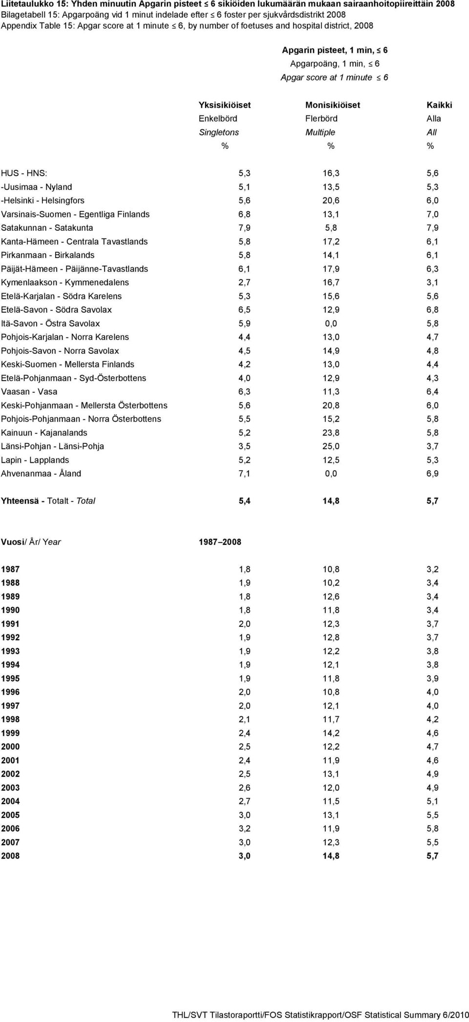 Kaikki Enkelbörd Flerbörd Alla Multiple All % % % HUS - HNS: 5,3 16,3 5,6 -Uusimaa - Nyland 5,1 13,5 5,3 -Helsinki - Helsingfors 5,6 20,6 6,0 Varsinais-Suomen - Egentliga Finlands 6,8 13,1 7,0