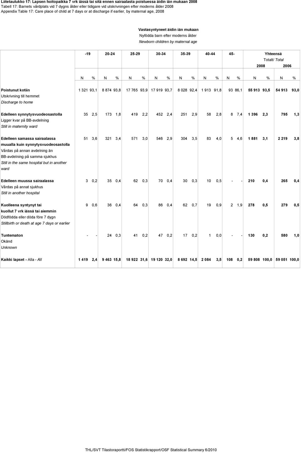 by maternal age -19 20-24 25-29 30-34 35-39 40-44 45- Yhteensä Totalt/ Total 2008 2006 N % N % N % N % N % N % N % N % N % Poistunut kotiin 1 321 93,1 8 874 93,8 17 765 93,9 17 919 93,7 8 028 92,4 1