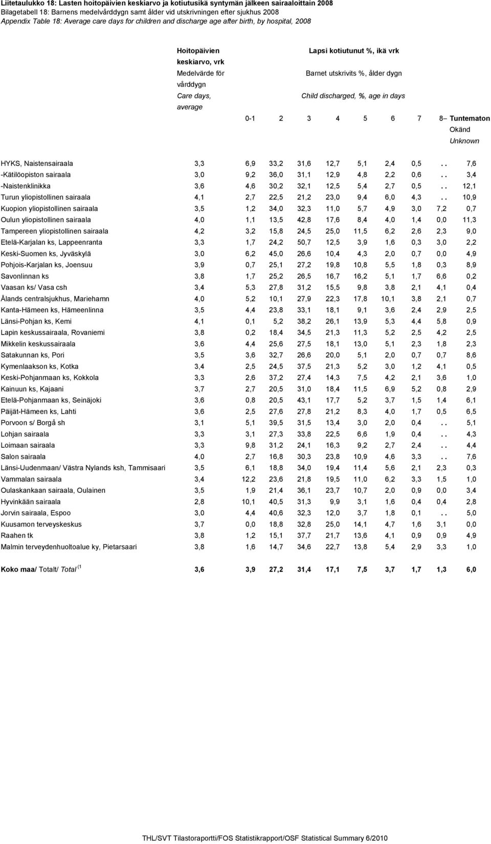 utskrivits %, ålder dygn Child discharged, %, age in days 0-1 2 3 4 5 6 7 8 Tuntematon Okänd Unknown HYKS, Naistensairaala 3,3 6,9 33,2 31,6 12,7 5,1 2,4 0,5.