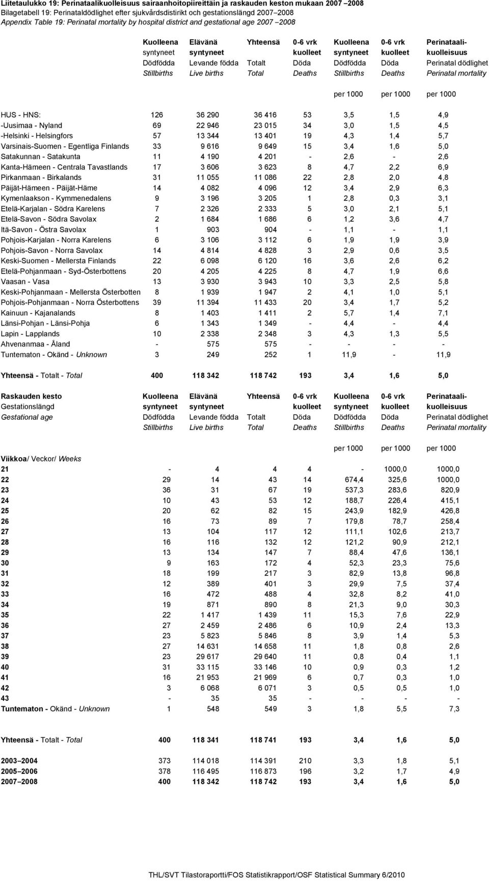 kuolleet kuolleisuus Dödfödda Levande födda Totalt Döda Dödfödda Döda Perinatal dödlighet Stillbirths Live births Total Deaths Stillbirths Deaths Perinatal mortality per 1000 per 1000 per 1000 HUS -